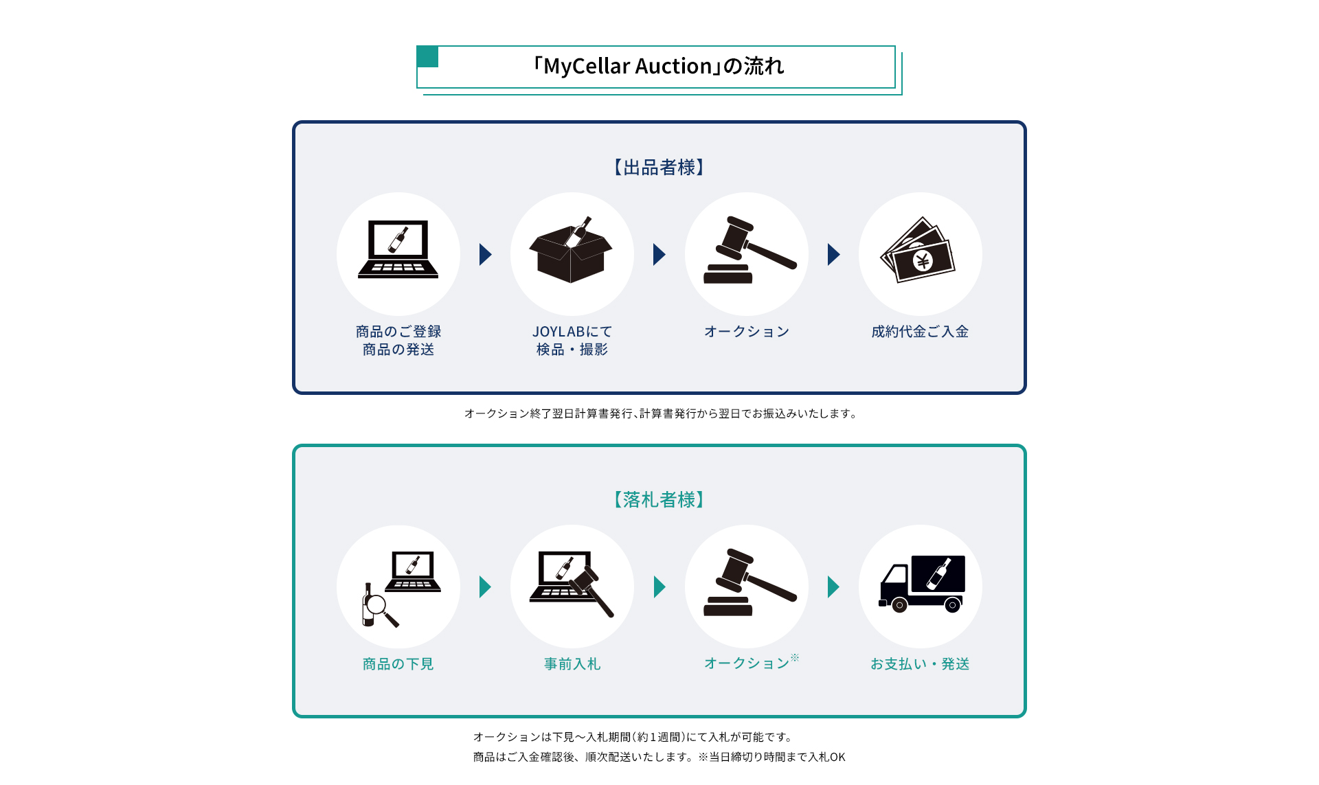 JOYLAB「MyCellar Auction」の流れ