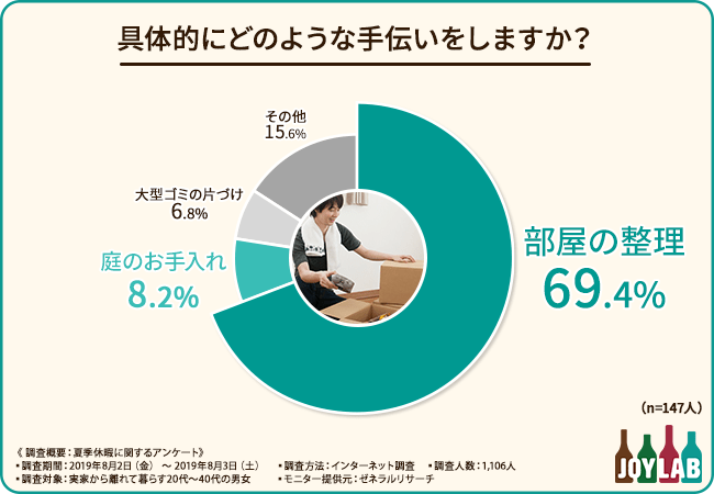 リリース 実家から離れて暮らす代 40代の男女を対象に 夏季休暇 に関するアンケートを実施しました