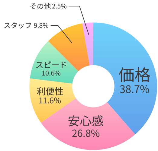 JOYLABを選んだ理由
