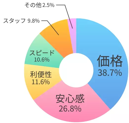 JOYLABを選んだ理由