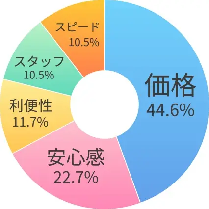 JOYLABが選ばれる理由